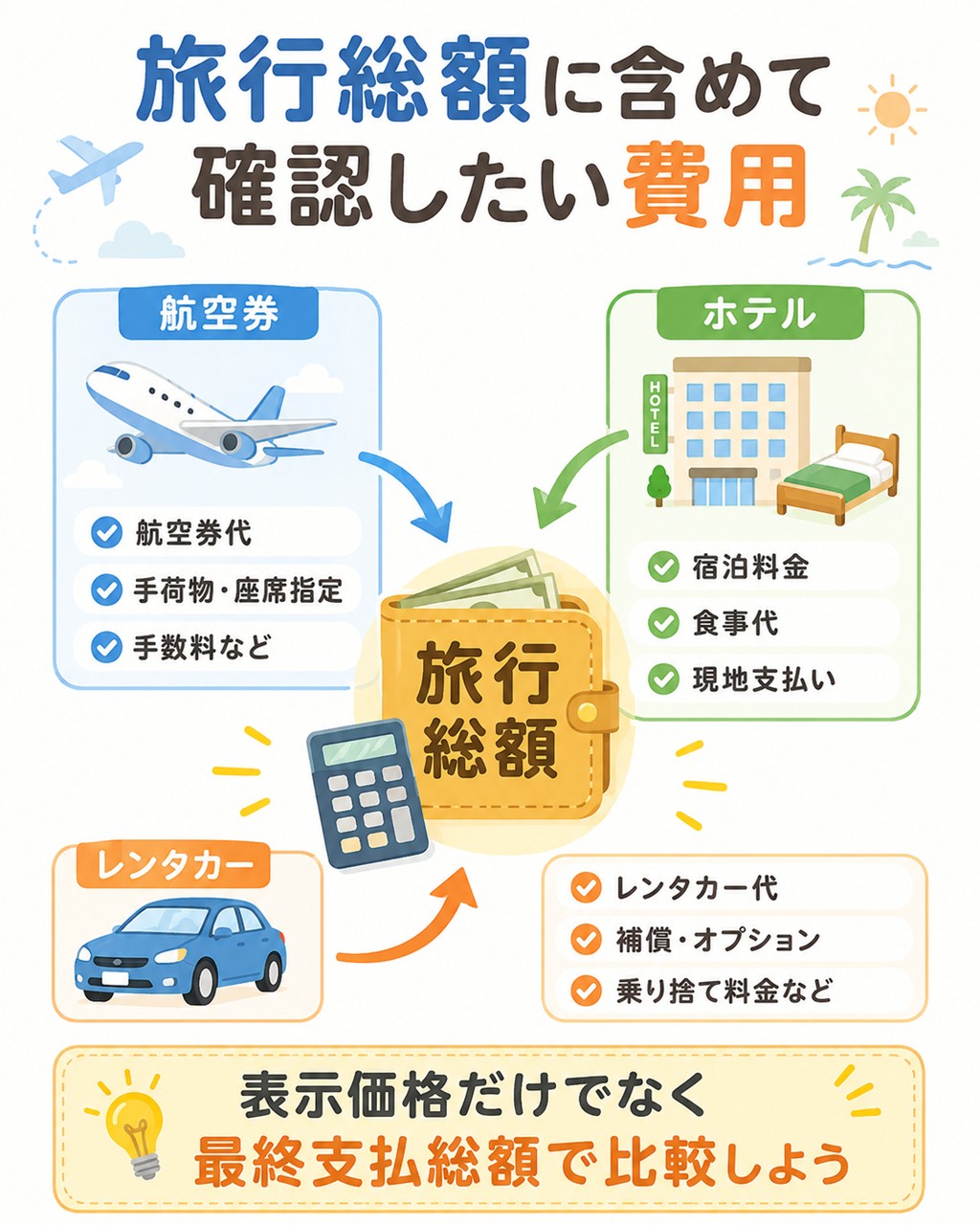 国内旅行の航空券・ホテル・レンタカーを一括予約するイメージ