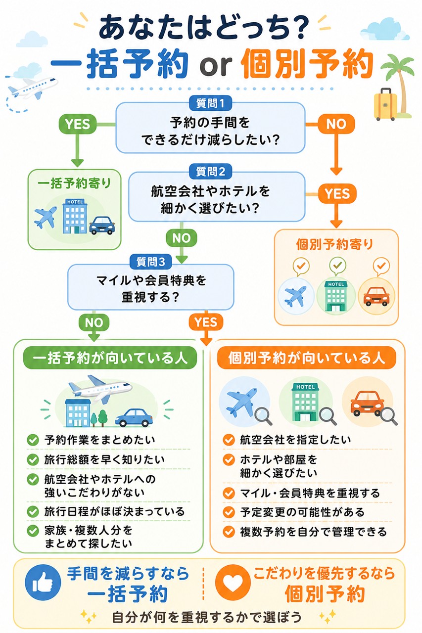 国内旅行の一括予約が向いている人を説明するイメージ